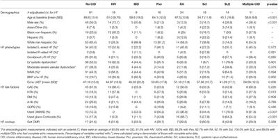Phenotypic Presentations of Heart Failure Among Patients With Chronic Inflammatory Diseases